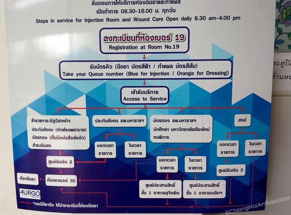 Overhead signage explaining the injection room and wound care queue process